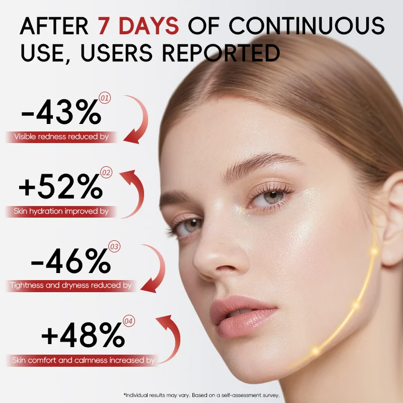 Infographic showing skincare results after 7 days with percentages for visible redness, hydration, and skin comfort.